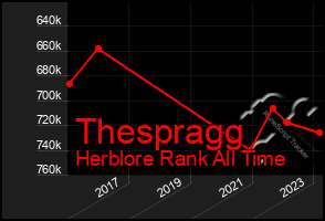 Total Graph of Thespragg