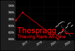 Total Graph of Thespragg