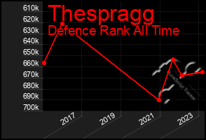 Total Graph of Thespragg