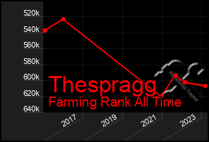 Total Graph of Thespragg
