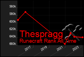 Total Graph of Thespragg