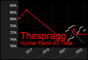 Total Graph of Thespragg