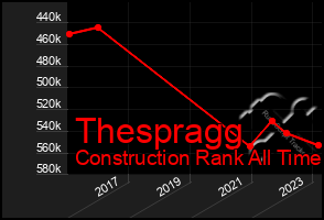 Total Graph of Thespragg