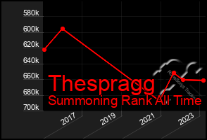 Total Graph of Thespragg