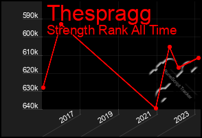 Total Graph of Thespragg