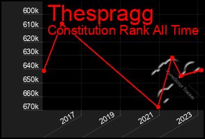 Total Graph of Thespragg