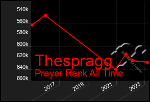 Total Graph of Thespragg