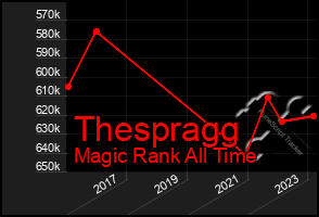 Total Graph of Thespragg