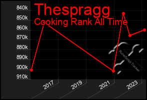 Total Graph of Thespragg