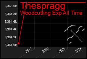 Total Graph of Thespragg