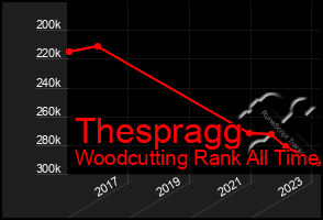 Total Graph of Thespragg