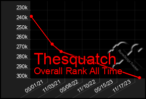 Total Graph of Thesquatch