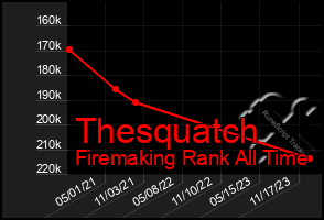 Total Graph of Thesquatch