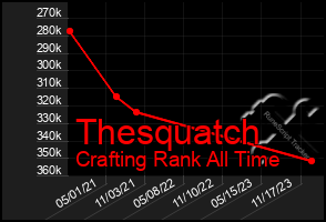 Total Graph of Thesquatch