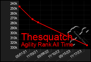 Total Graph of Thesquatch