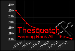 Total Graph of Thesquatch