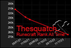 Total Graph of Thesquatch