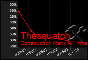 Total Graph of Thesquatch