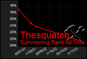 Total Graph of Thesquatch