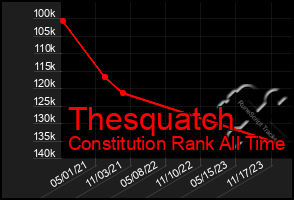 Total Graph of Thesquatch