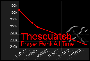 Total Graph of Thesquatch