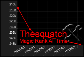 Total Graph of Thesquatch