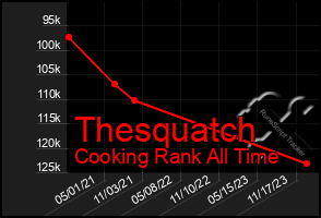 Total Graph of Thesquatch