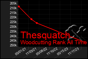 Total Graph of Thesquatch