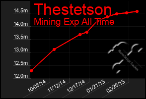 Total Graph of Thestetson
