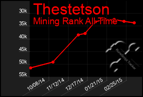 Total Graph of Thestetson