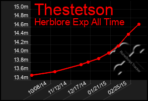 Total Graph of Thestetson