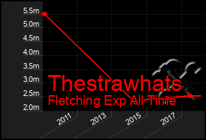 Total Graph of Thestrawhats