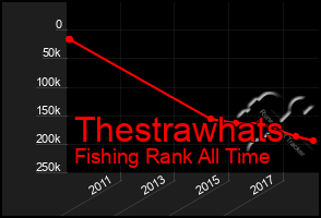 Total Graph of Thestrawhats