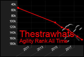 Total Graph of Thestrawhats