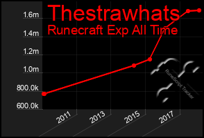 Total Graph of Thestrawhats