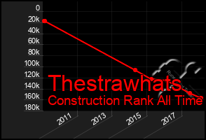 Total Graph of Thestrawhats