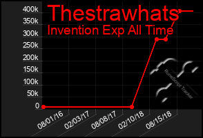 Total Graph of Thestrawhats