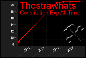 Total Graph of Thestrawhats