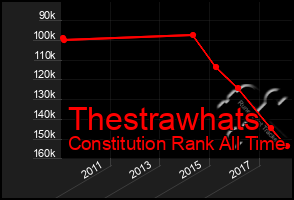 Total Graph of Thestrawhats