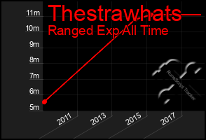 Total Graph of Thestrawhats