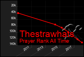 Total Graph of Thestrawhats