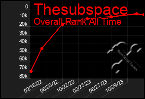 Total Graph of Thesubspace