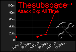 Total Graph of Thesubspace