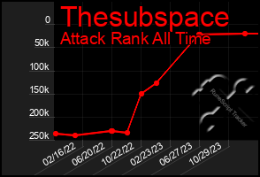 Total Graph of Thesubspace