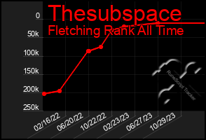 Total Graph of Thesubspace