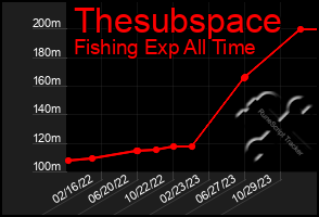 Total Graph of Thesubspace