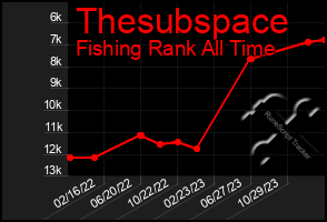 Total Graph of Thesubspace