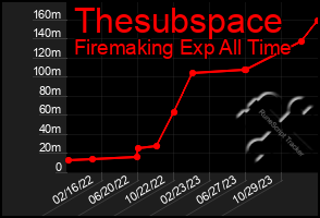 Total Graph of Thesubspace