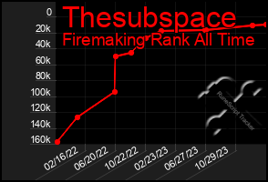 Total Graph of Thesubspace