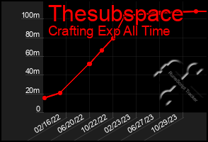 Total Graph of Thesubspace